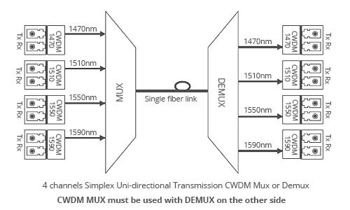 8 canais CWDM Mux, unidirecional simples, 1 RU Rack Mount, única fibra