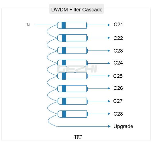 Canal Dwdm Mux 0 da voz passiva 8 da fibra C28 100Ghz do SC APC único