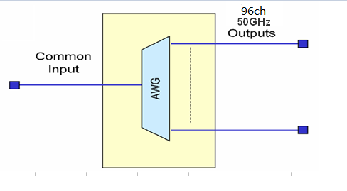 Módulo 0 do canal AAWG DWDM do conector C15 50Ghz 96 do PC do LC